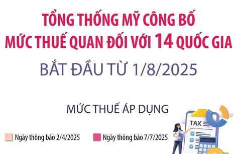 Tổng thống Mỹ công bố mức thuế quan đối với 14 quốc gia, bắt đầu từ 1/8/2025