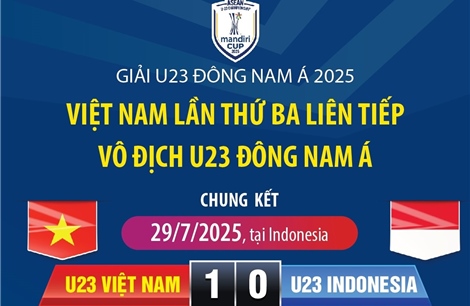 U23 Việt Nam lần thứ ba liên tiếp vô địch U23 Đông Nam Á