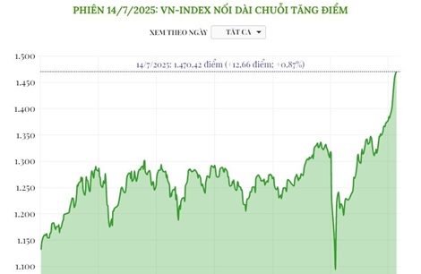 Phiên 14/7/2025: VN-Index nối dài chuỗi tăng điểm