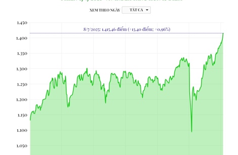 Phiên 8/7/2025: VN-Index tăng hơn 13 điểm
