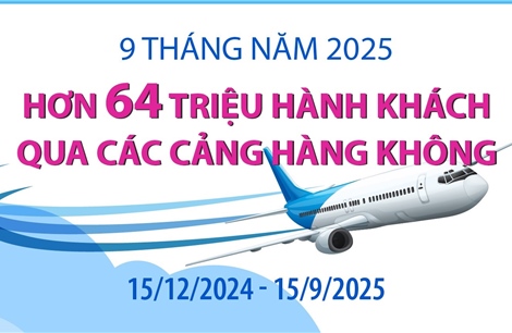 9 tháng năm 2025: Hơn 64 triệu hành khách qua các cảng hàng không