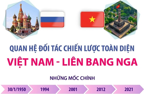 Quan hệ Đối tác chiến lược toàn diện Việt Nam - Liên bang Nga