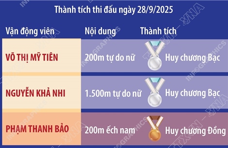 Giải vô địch thể thao dưới nước châu Á 2025: Việt Nam giành 3 huy chương trong ngày khai mạc