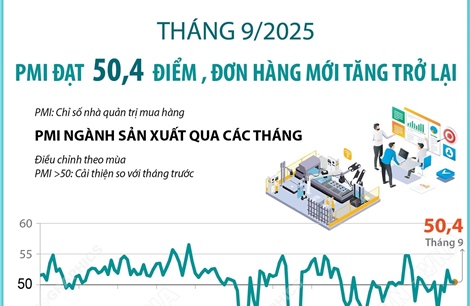 Tháng 9/2025: PMI đạt 50,4 điểm, đơn hàng mới tăng trở lại