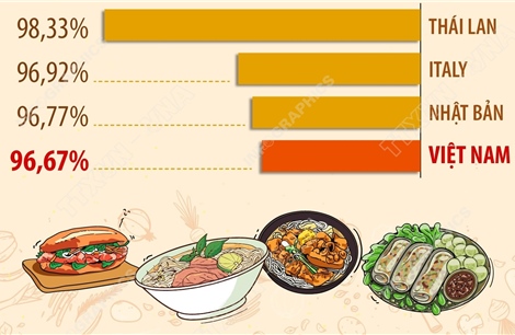 Ẩm thực Việt hấp dẫn top đầu thế giới