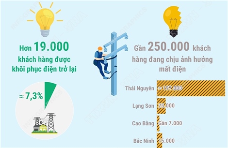 Hơn 262.000 khách hàng của Điện lực miền Bắc bị ảnh hưởng bởi hoàn lưu bão số 11