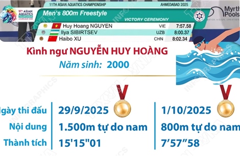 Giải vô địch thể thao dưới nước châu Á 2025: Nguyễn Huy Hoàng lập kỳ tích giành 2 Huy chương Vàng
