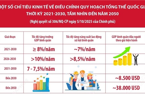 Một số chỉ tiêu kinh tế về Điều chỉnh Quy hoạch tổng thể quốc gia thời kỳ 2021-2030
