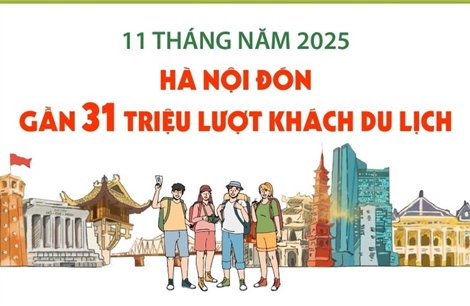 11 tháng năm 2025: Hà Nội đón gần 31 triệu lượt khách du lịch