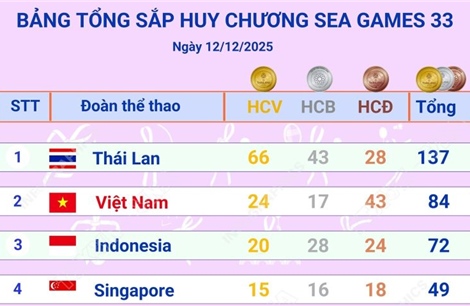 Cập nhật Bảng tổng sắp huy chương SEA Games 33 (sáng 13/12/2025)