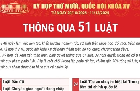Kỳ họp thứ 10, Quốc hội khóa XV thông qua 51 luật