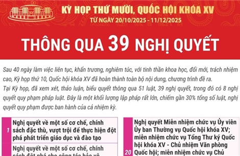 Kỳ họp thứ 10, Quốc hội khóa XV thông qua 39 nghị quyết