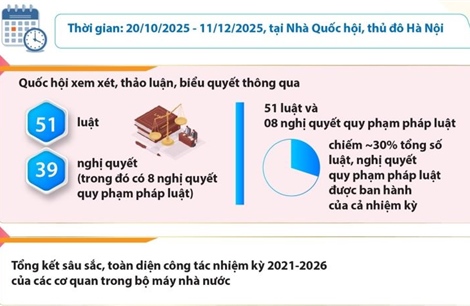 Kỳ họp thứ 10 Quốc hội khóa XV: Dấu ấn đặc biệt quan trọng trong nhiệm kỳ Quốc hội khóa XV