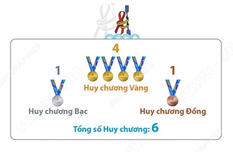 SEA Games 33: Rowing Việt Nam xuất sắc giành ngôi nhất toàn đoàn