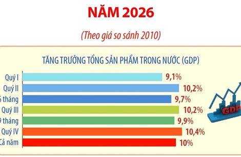 Kịch bản tăng trưởng tổng sản phẩm trong nước (GDP) năm 2026