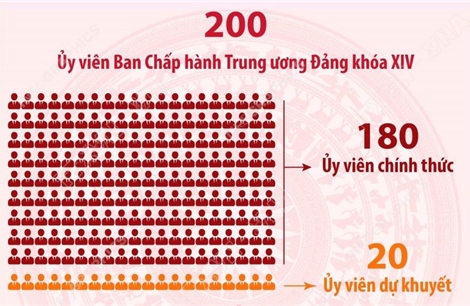 Một số thông tin về cơ cấu 200 Ủy viên Trung ương Đảng khóa XIV
