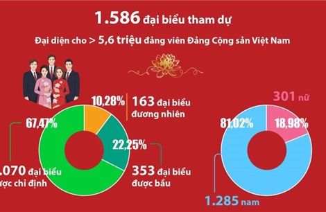 Đại hội Đảng XIV: Số liệu về các đại biểu, khách mời dự Đại hội