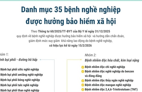 Danh mục 35 bệnh nghề nghiệp được hưởng bảo hiểm xã hội