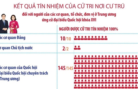 Hội nghị Hiệp thương lần thứ ba thống nhất 217 người ở Trung ương đủ điều kiện lập danh sách ứng cử