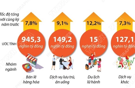Hai tháng năm 2026: Tổng mức bán lẻ hàng hóa và doanh thu dịch vụ tiêu dùng tăng 7,9%