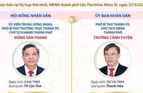 Các chức danh lãnh đạo chủ chốt của HĐND và UBND thành phố Cần Thơ nhiệm kỳ 2026-2031