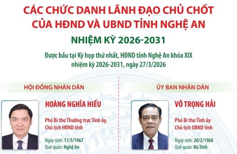 Các chức danh lãnh đạo chủ chốt của HĐND và UBND tỉnh Nghệ An nhiệm kỳ 2026-2031