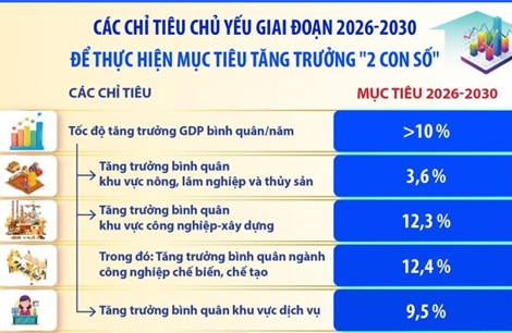 Các chỉ tiêu chủ yếu giai đoạn 2026 - 2030 để thực hiện mục tiêu tăng trưởng '2 con số'