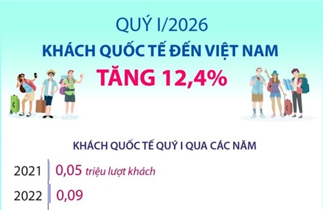 Quý I/2026: Khách quốc tế đến Việt Nam tăng tăng 12,4%