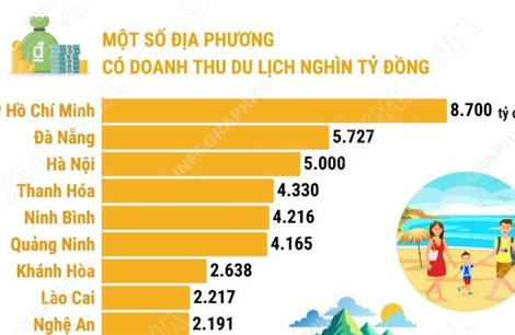 Các địa phương đạt doanh thu du lịch nghìn tỷ đồng dịp nghỉ lễ vừa qua