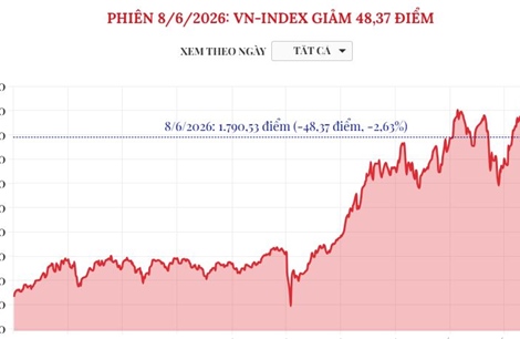 Phiên 8/6/2026: VN-Index giảm 48,37 điểm