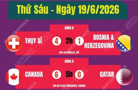 Kết quả thi đấu World Cup 2026 ngày 19/6