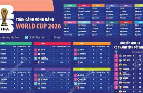 Toàn cảnh vòng bảng World Cup 2026
