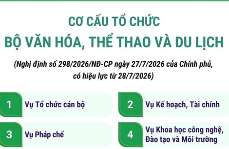 Cơ cấu tổ chức của Bộ Văn hóa, Thể thao và Du lịch