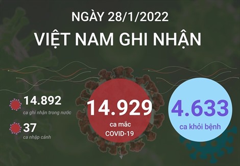 Ngày 28/1/2022, Việt Nam ghi nhận 14.929 ca mắc COVID-19