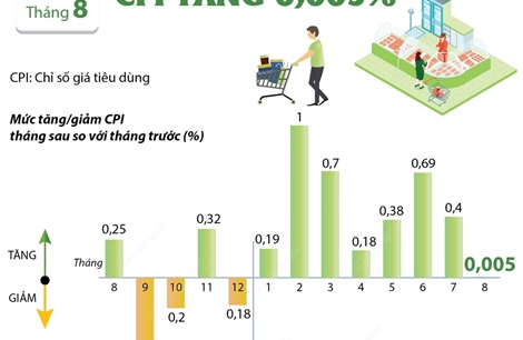 CPI tháng 8/2022 tăng nhẹ 