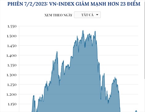 Phiên 7/2/2023: VN-Index giảm mạnh hơn 23 điểm