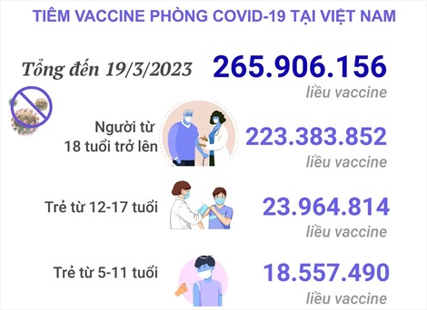 Tình hình tiêm vaccine phòng COVID-19 tại Việt Nam tính đến hết ngày 19/3/2023