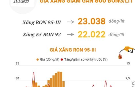 Giá xăng đồng loạt giảm gần 800 đồng/lít