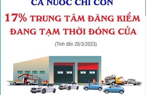 Cả nước chỉ còn 17% trung tâm đăng kiểm đang tạm thời đóng cửa