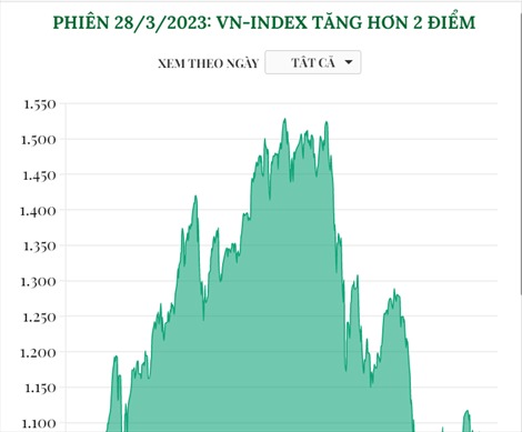 Phiên 28/3/2023: VN-Index tăng hơn 2 điểm