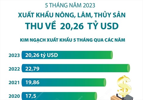5 tháng năm 2023: Xuất khẩu nông, lâm, thủy sản thu về 20,26 tỷ USD