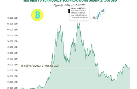 Bitcoin dao động quanh mức 27.000 USD
