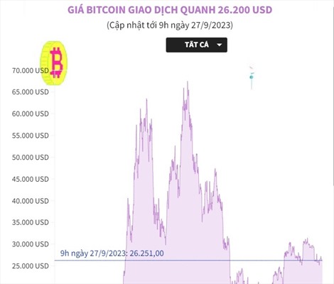 Giá Bitcoin giao dịch quanh mức 26.200 USD