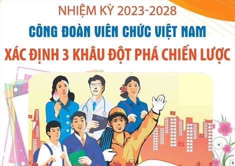 Nhiệm kỳ 2023-2028: Công đoàn Viên chức Việt Nam xác định 3 khâu đột phá chiến lược