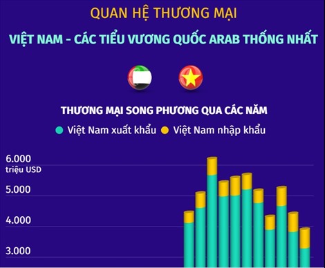 Quan hệ thương mại Việt Nam - Các Tiểu vương quốc Arab Thống nhất