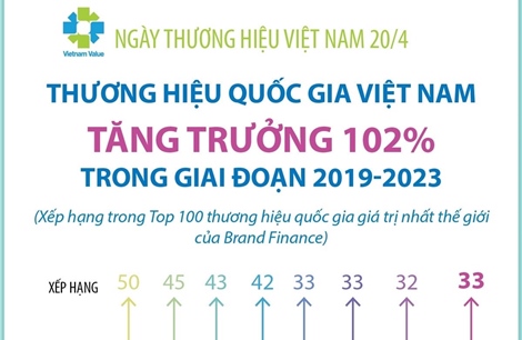 Từ 2019-2023, thương hiệu quốc gia Việt Nam tăng trưởng 102% 