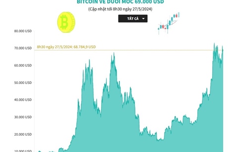 Bitcoin về dưới mốc 69.000 USD