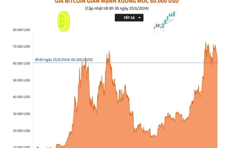 Giá Bitcoin giảm mạnh xuống mốc 60.000 USD