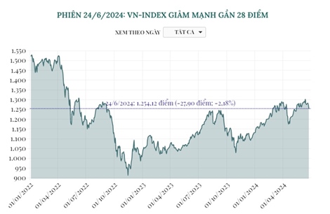 Phiên 24/6/2024: VN-Index giảm mạnh gần 28 điểm