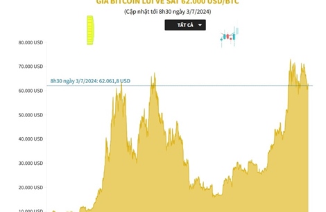 Giá Bitcoin lùi về sát 62.000 USD/BTC